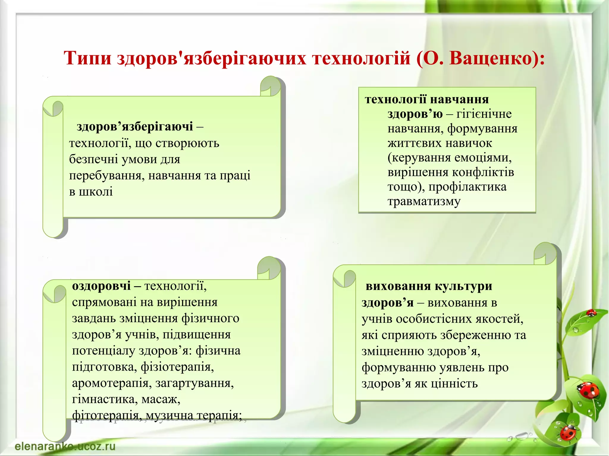 Типи здоров'язберігаючих технологій (О. Ващенко):
технології навчання
здоров’ю – гігієнічне
навчання, формування
життєвих навичок
(керування емоціями,
вирішення конфліктів
тощо), профілактика
травматизму
технології навчання
здоров’ю – гігієнічне
навчання, формування
життєвих навичок
(керування емоціями,
вирішення конфліктів
тощо), профілактика
травматизму
здоров’язберігаючі –
технології, що створюють
безпечні умови для
перебування, навчання та праці
в школі
здоров’язберігаючі –
технології, що створюють
безпечні умови для
перебування, навчання та праці
в школі
виховання культури
здоров’я – виховання в
учнів особистісних якостей,
які сприяють збереженню та
зміцненню здоров’я,
формуванню уявлень про
здоров’я як цінність
виховання культури
здоров’я – виховання в
учнів особистісних якостей,
які сприяють збереженню та
зміцненню здоров’я,
формуванню уявлень про
здоров’я як цінність
оздоровчі – технології,
спрямовані на вирішення
завдань зміцнення фізичного
здоров’я учнів, підвищення
потенціалу здоров’я: фізична
підготовка, фізіотерапія,
аромотерапія, загартування,
гімнастика, масаж,
фітотерапія, музична терапія;
оздоровчі – технології,
спрямовані на вирішення
завдань зміцнення фізичного
здоров’я учнів, підвищення
потенціалу здоров’я: фізична
підготовка, фізіотерапія,
аромотерапія, загартування,
гімнастика, масаж,
фітотерапія, музична терапія;
 