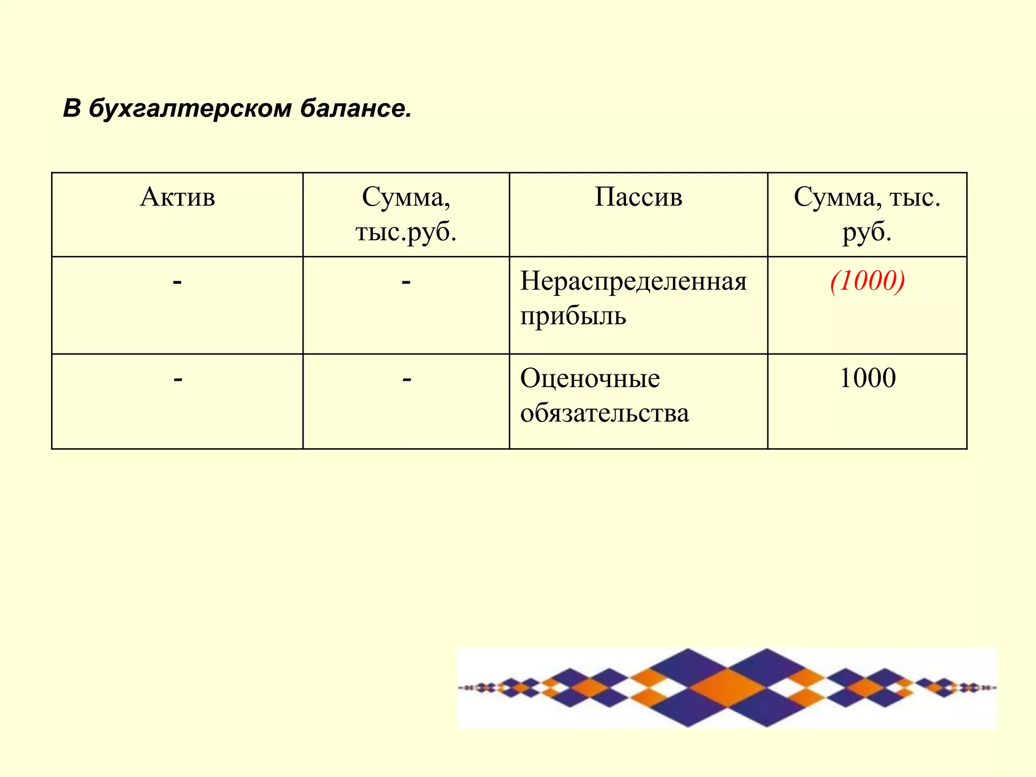 Актив Сумма,
тыс.руб.
Пассив Сумма, тыс.
руб.
- - Нераспределенная
прибыль
(1000)
- - Оценочные
обязательства
1000
В бухгалтерском балансе.
 