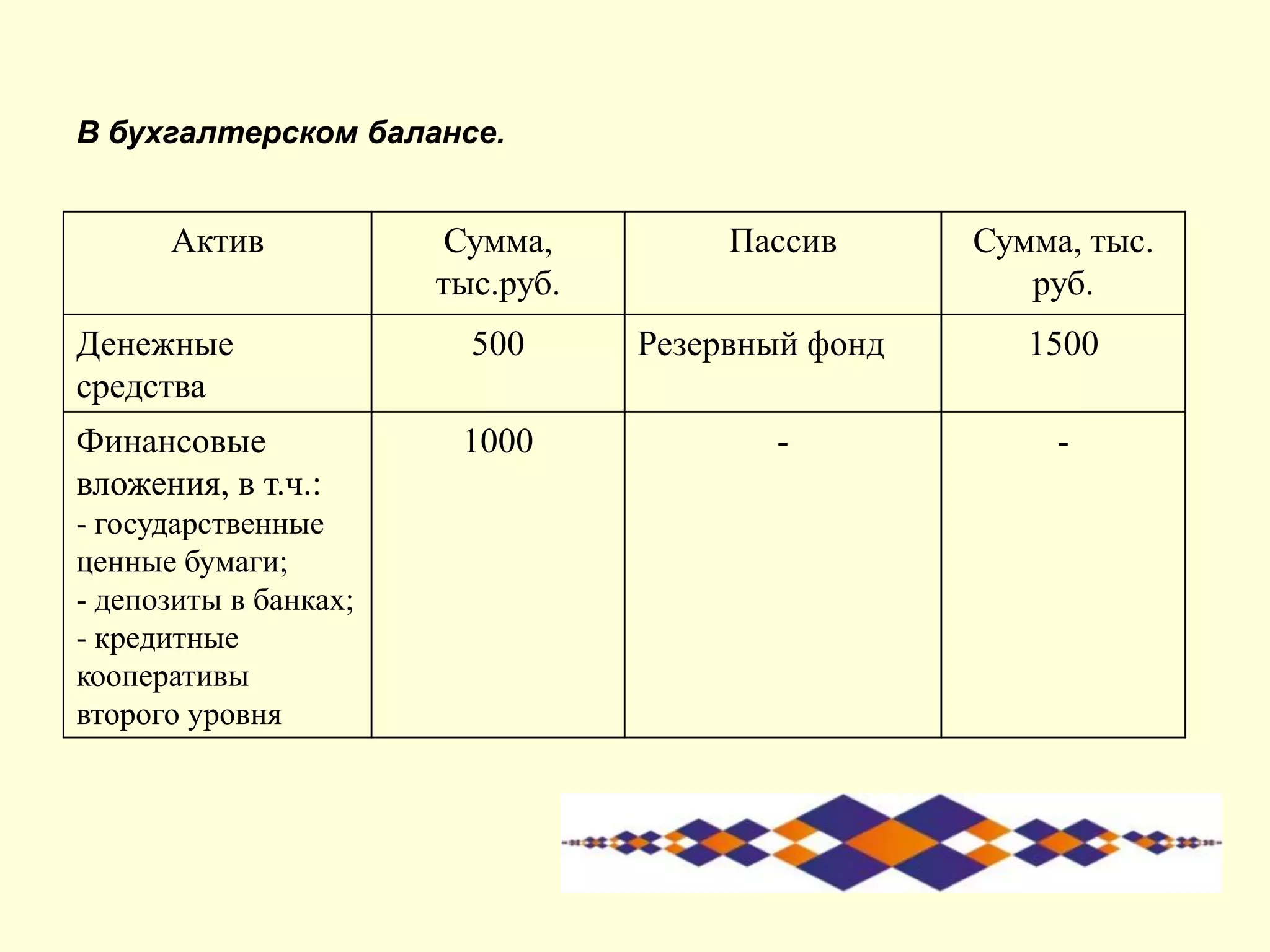 Актив Сумма,
тыс.руб.
Пассив Сумма, тыс.
руб.
Денежные
средства
500 Резервный фонд 1500
Финансовые
вложения, в т.ч.:
- государственные
ценные бумаги;
- депозиты в банках;
- кредитные
кооперативы
второго уровня
1000 - -
В бухгалтерском балансе.
 