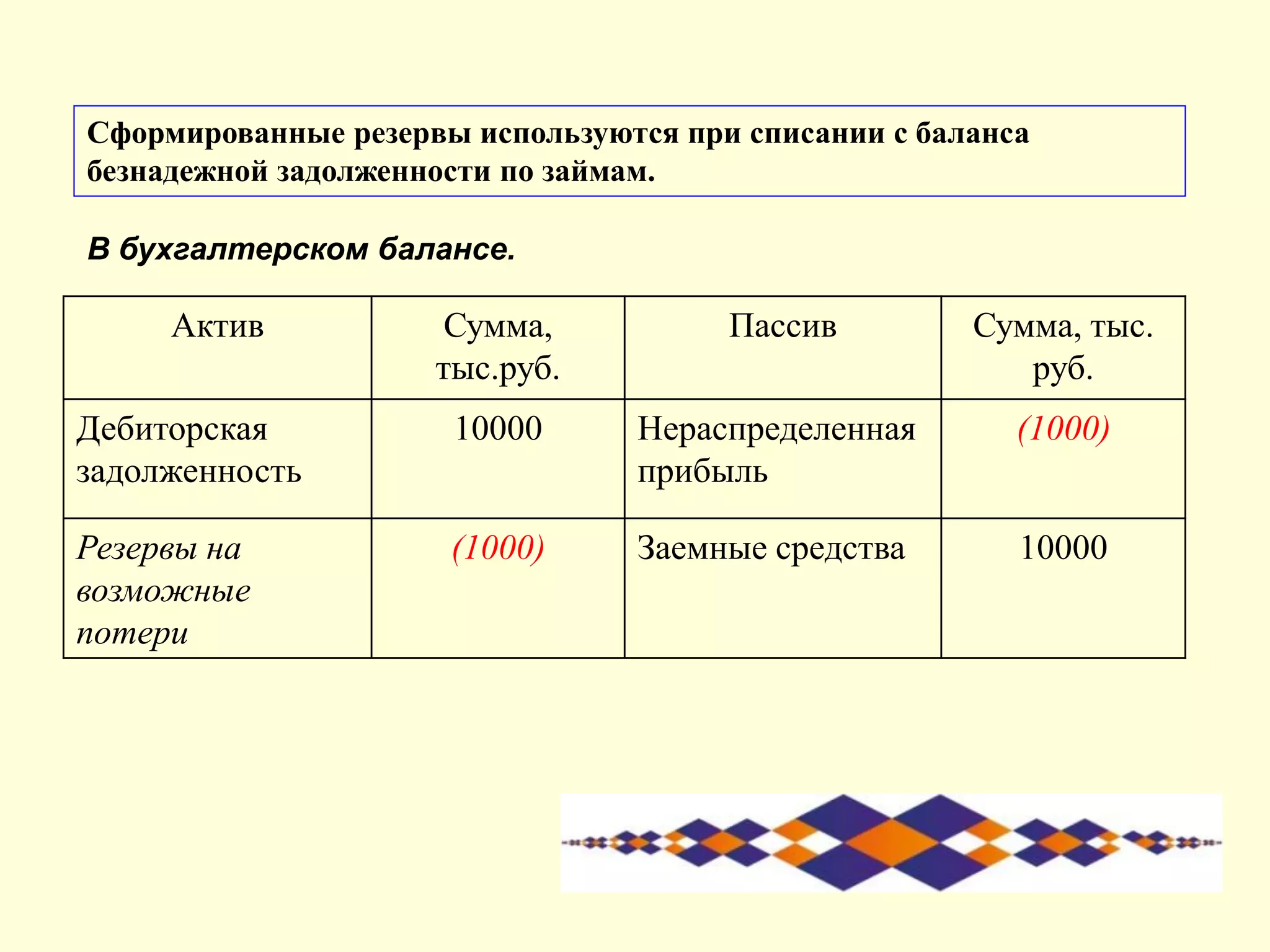 Сформированные резервы используются при списании с баланса
безнадежной задолженности по займам.
Актив Сумма,
тыс.руб.
Пассив Сумма, тыс.
руб.
Дебиторская
задолженность
10000 Нераспределенная
прибыль
(1000)
Резервы на
возможные
потери
(1000) Заемные средства 10000
В бухгалтерском балансе.
 