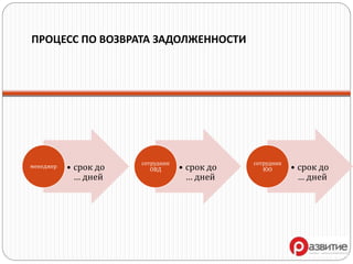 ПРОЦЕСС ПО ВОЗВРАТА ЗАДОЛЖЕННОСТИ
• срок до
… дней
менеджер • срок до
… дней
сотрудник
ОВД • срок до
… дней
сотрудник
ЮО
 