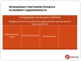 ФУНКЦИОНАЛ УЧАСТНИКОВ ПРОЦЕССА
ПО ВОЗВРАТУ ЗАДОЛЖЕННОСТИ
Сотрудник по выдаче займов
Профилактическая работа по образованию просроченной
задолженности
Корпоративная
этика
Консультирование Напоминание
 