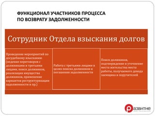 ФУНКЦИОНАЛ УЧАСТНИКОВ ПРОЦЕССА
ПО ВОЗВРАТУ ЗАДОЛЖЕННОСТИ
Сотрудник Отдела взыскания долгов
Проведение мероприятий по
досудебному взысканию
(ведение переговоров с
должниками и третьими
лицами, поиск должников,
реализация имущества
должников, применение
вариантов реструктуризации
задолженности и пр.)
Работа с третьими лицами в
целях поиска должников и
погашения задолженности
Поиск должников,
подтверждение и уточнение
места жительства места
работы, получаемого дохода
заемщика и поручителей
 