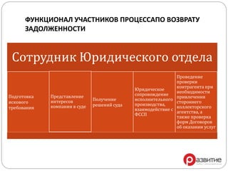 ФУНКЦИОНАЛ УЧАСТНИКОВ ПРОЦЕССАПО ВОЗВРАТУ
ЗАДОЛЖЕННОСТИ
Сотрудник Юридического отдела
Подготовка
искового
требования
Представление
интересов
компании в суде
Получение
решений суда
Юридическое
сопровождение
исполнительного
производства,
взаимодействие с
ФССП
Проведение
проверки
контрагента при
необходимости
привлечения
стороннего
коллекторского
агентства, а
также проверка
форм Договоров
об оказании услуг
 