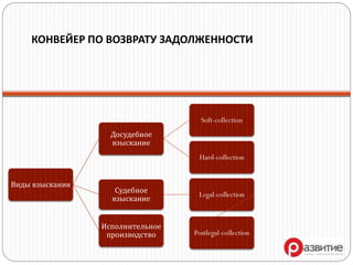 КОНВЕЙЕР ПО ВОЗВРАТУ ЗАДОЛЖЕННОСТИ
Виды взыскания
Досудебное
взыскание
Soft-collection
Hard-collection
Судебное
взыскание
Legal-collection
Postlegal-collection
Исполнительное
производство
 
