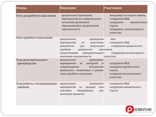 Этапы Описание Участники
Этап досудебного взыскания предполагает проведение
мероприятий для добровольного
погашения Должником
образовавшейся просроченной
задолженности
• менеджеры по выдаче займов;
• сотрудники ОВД;
• сотрудники юридического
отдела;
• сотрудники коллекторского
агентства
Этап судебного взыскания предполагает проведение
мероприятий по подготовке
документов для получению
судебных документов для
осуществления принудительного
взыскания задолженности
• мвз;
• сотрудники ОВД;
• сотрудники юридического
отдела;
• сотрудники коллекторского
агентства.
Этап исполнительного
производства
предполагает проведение
мероприятий по контролю и
сопровождению исполнения
документов, полученных в рамках
этапа судебного взыскания
• сотрудники ОВД;
• сотрудник юридического
отдела;
• сотрудник коллекторского
агентства
Этап работы с безнадежными
займами
предполагает проведение
мероприятий по продаже или
списанию безнадежных для
взыскания кредитов
• сотрудники ОВД;
• сотрудники юридического
отдела.
 