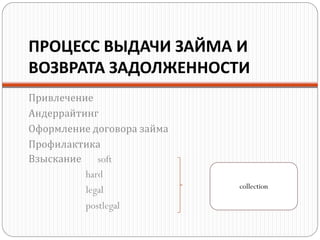 ПРОЦЕСС ВЫДАЧИ ЗАЙМА И
ВОЗВРАТА ЗАДОЛЖЕННОСТИ
Привлечение
Андеррайтинг
Оформление договора займа
Профилактика
Взыскание soft
hard
legal
postlegal
collection
 