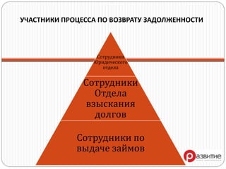 УЧАСТНИКИ ПРОЦЕССА ПО ВОЗВРАТУ ЗАДОЛЖЕННОСТИ
Сотрудники
Юридического
отдела
Сотрудники
Отдела
взыскания
долгов
Сотрудники по
выдаче займов
 