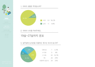 1. ??? ??? ??????
2. ??? ??? ?????.
19?~27??? ??
90.2%
9.8%
??
??
90.2%
9.8%
101
11
25%
25%
8%
35.7%
3. ???? ???? ???? ??? ? ? ????
5???
4~5?
2~3?
1?
???? ???.
6.3%
8%
35.7%
25%
25%
7
9
40
28
28
Index
[????? ??? ???]
??? | ??? | ???
????
???? ?? ??? ??
??? ??
????, ?????
???? ??
???, ????, ??? ???
?? ??
??????
??? ??
 