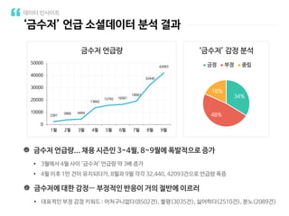 ‘금수저’ 언급 소셜데이터 분석 결과
데이터 인사이트
2397
3960 4464
13662
15792 16501
19067
32440
42093
0
10000
20000
30000
40000
50000
1월 2월 3월 4월 5월 6월 7월 8월 9월
금수저 언급량
34%
48%
18%
‘금수저’ 감정 분석
긍정 부정 중립
금수저 언급량... 채용 시즌인 3~4월, 8~9월에 폭발적으로 증가
• 3월에서 4월 사이 ‘금수저’ 언급량 약 3배 증가
• 4월 이후 1만 건이 유지되다가, 8월과 9월 각각 32,440, 42093건으로 언급량 폭증
금수저에 대한 감정… 부정적인 반응이 거의 절반에 이르러
• 대표적인 부정 감정 키워드 : 어처구니없다(8502건), 불평(3035건), 싫어하다(2510건), 분노(2089건)
 
