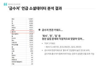 ‘금수저’ 언급 소셜데이터 분석 결과
데이터 인사이트
금수저 연관 키워드...
‘회사’, ‘돈’, ‘집’ 등
청년 실업 문제와 직접적으로 맞닿아 있어...
• TOP 3 키워드
- 회사(12,487건), 돈(6,960건), 집(6,390건)
• 금수저의 연관키워드로 ‘흙수저’ 언급량이 높은 것으로 보아,
금수저와 흙수저가 함께 이야기되는 경우가 상당한 것을 유추 가능
 
