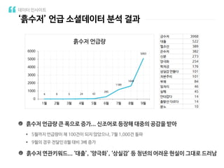 ‘흙수저’ 언급 소셜데이터 분석 결과
데이터 인사이트
4 9 5 24 43
295
1189
1649
5093
0
1000
2000
3000
4000
5000
6000
1월 2월 3월 4월 5월 6월 7월 8월 9월
흙수저 언급량
흙수저 언급량 큰 폭으로 증가... 신조어로 등장해 대중의 공감을 받아
• 5월까지 언급량이 채 100건이 되지 않았으나, 7월 1,000건 돌파
• 9월의 경우 전달인 8월 대비 3배 증가
흙수저 연관키워드... ‘대출’, ‘양극화’, ‘상실감’ 등 청년의 어려운 현실이 그대로 드러남
 