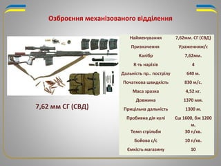 Озброєння механізованого відділення
Найменування 7,62мм. СГ (СВД)
Призначення Ураженняж/с
Калібр 7,62мм.
К-ть нарізів 4
Дальність пр.. пострілу 640 м.
Початкова швидкість 830 м/с.
Маса зразка 4,52 кг.
Довжина 1370 мм.
Прицільна дальність 1300 м.
Пробивна дія кулі Сш 1600, бж 1200
м.
Темп стрільби 30 п/хв.
Бойова с/с 10 п/хв.
Ємкість магазину 10
7,62 мм СГ (СВД)
 