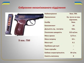 Озброєння механізованого відділення
Найменування 9мм. ПМ.
Призначення Ур. пр-ка на кор.
відстанях.
Калібр 9мм.
Боєкомплект 24
Дальність пр.. пострілу 50м.
Початкова швидкість 315 м/сек.
Маса зразка 0,73 кг.
Маса патрону 10 г.
Маса кулі 6.1
Пробивна дія кулі --
Темп стрільби --
Бойова скорострільність 30 п/хв.
Ємкість магазину 8
9 мм. ПМ
 