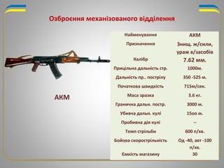 Озброєння механізованого відділення
Найменування АКМ
Призначення Знищ. ж/сили,
ураж в/засобів
Калібр 7.62 мм.
Прицільна дальність стр. 1000м.
Дальність пр.. пострілу 350 -525 м.
Початкова швидкість 715м/сек.
Маса зразка 3.6 кг.
Гранична дальн. постр. 3000 м.
Убивча дальн. кулі 15оо м.
Пробивна дія кулі --
Темп стрільби 600 п/хв.
Бойова скорострільність Од -40, авт -100
п/хв.
Ємкість магазину 30
АКМ
 