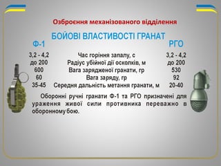Озброєння механізованого відділення
 