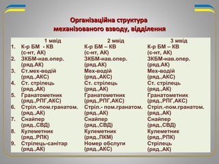 1 мвід 2 мвід 3 мвід
1. К-р БМ - КВ
(с-нт, АК)
К-р БМ – КВ
(с-нт, АК)
К-р БМ – КВ
(с-нт, АК)
2. ЗКБМ-нав.опер.
(ряд.АК)
ЗКБМ-нав.опер.
(ряд.АК)
ЗКБМ-нав.опер.
(ряд.АК)
3. Ст.мех-водій
(ряд.,АКС)
Мех-водій
(ряд.,АКС)
Мех-водій
(ряд.,АКС)
4. Ст. стрілець
(ряд.,АК)
Ст. стрілець
(ряд.,АК)
Ст. стрілець
(ряд.,АК)
5. Гранатометник
(ряд.,РПГ,АКС)
Гранатометник
(ряд.,РПГ,АКС)
Гранатометник
(ряд.,РПГ,АКС)
6. Стріл.-пом.гранатом.
(ряд.,АК)
Стріл.- пом.гранатом.
(ряд.,АК)
Стріл.-пом.гранатом.
(ряд.,АК)
7. Снайпер
(ряд.,СВД)
Снайпер
(ряд.,СВД)
Снайпер
(ряд.,СВД)
8. Кулеметник
(ряд.,РПК)
Кулеметник
(ряд.,ПКМ)
Кулеметник
(ряд.,РПК)
9. Стрілець-санітар
(ряд.,АК)
Номер обслуги
(ряд.,АКС)
Стрілець
(ряд.,АК)
Організаційна структураОрганізаційна структура
механізованого взводу, відділеннямеханізованого взводу, відділення
 