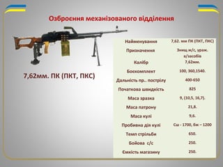 Найменування 7,62. мм ПК (ПКТ, ПКС)
Призначення Знищ ж/с, ураж.
в/засобів
Калібр 7,62мм.
Боєкомплект 100, 360,1540.
Дальність пр.. пострілу 400-650
Початкова швидкість 825
Маса зразка 9, (10,5, 16,7).
Маса патрону 21,8.
Маса кулі 9,6.
Пробивна дія кулі Сш - 1700, бж – 1200
Темп стрільби 650.
Бойова с/с 250.
Ємкість магазину 250.
Озброєння механізованого відділення
7,62мм. ПК (ПКТ, ПКС)
 