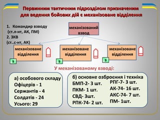 Первинним тактичним підрозділом призначенимПервинним тактичним підрозділом призначеним
для ведення бойових дій є механізоване відділеннядля ведення бойових дій є механізоване відділення
1. Командир взводу
(ст.л-нт, АК, ПМ)
2. ЗКВ
(ст..с-нт, АК)
механізований
взвод
механізоване
відділення
9
механізоване
відділення
механізоване
відділення
9 9
У механізованому взводі:
а) особового складу
Офіцерів - 1
Сержантів - 4
Солдатів - 24
Усього: 29
б) основне озброєння і техніка
БМП-2- 3 шт.
ПКМ- 1 шт.
СВД- 3шт.
РПК-74- 2 шт.
РПГ-7- 3 шт.
АК-74- 16 шт.
АКС-74- 7 шт.
ПМ- 1шт.
 