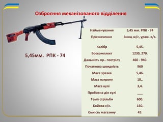 Найменування 5,45 мм. РПК - 74
Призначення Знищ ж/с, ураж. в/з.
Калібр 5,45.
Боєкомплект 1230, 270.
Дальність пр.. пострілу 460 - 940.
Початкова швидкість 960
Маса зразка 5,46.
Маса патрону 10,.
Маса кулі 3,4.
Пробивна дія кулі ___
Темп стрільби 600.
Бойова с/с. 150.
Ємкість магазину 45.
Озброєння механізованого відділення
5,45мм. РПК - 74
 
