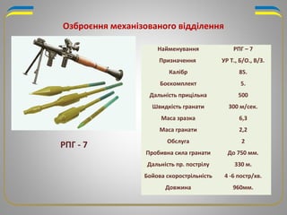 Озброєння механізованого відділення
Найменування РПГ – 7
Призначення УР Т., Б/О., В/З.
Калібр 85.
Боєкомплект 5.
Дальність прицільна 500
Швидкість гранати 300 м/сек.
Маса зразка 6,3
Маса гранати 2,2
Обслуга 2
Пробивна сила гранати До 750 мм.
Дальність пр. пострілу 330 м.
Бойова скорострільність 4 -6 постр/хв.
Довжина 960мм.
РПГ - 7
 