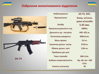 Найменування АК-74, АКС.
Призначення Знищ. ж/сили,
ураж в/засобів
Калібр 5.45 мм.
Прицільна дальність стр. 1000м.
Дальність пр.. пострілу 440 -625 м.
Початкова швидкість 900м/сек.
Маса зразка 3.6 кг.
Гранична дальн. постр. 3150 м.
Убивча дальн. кулі 135о м.
Пробивна дія кулі --
Темп стрільби 600 п/хв.
Бойова скорострільність Од -40, авт -100
п/хв.
Ємкість магазину 30
Озброєння механізованого відділення
АК-74
 
