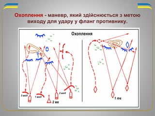 Охоплення - маневр, який здійснюється з метою
виходу для удару у фланг противнику.
 