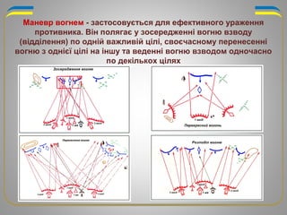 Маневр вогнем - застосовується для ефективного ураження
противника. Він полягає у зосередженні вогню взводу
(відділення) по одній важливій цілі, своєчасному перенесенні
вогню з однієї цілі на іншу та веденні вогню взводом одночасно
по декількох цілях
 