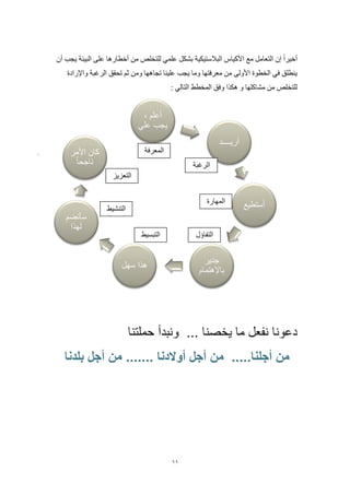 11
‫أن‬ ‫يجب‬ ‫البيئة‬ ‫على‬ ‫أخطارها‬ ‫من‬ ‫للتخلص‬ ‫علمي‬ ‫بشكل‬ ‫البالستيكية‬ ‫األكياس‬ ‫مع‬ ‫التعامل‬ ‫إن‬ ‫أخيرا‬
‫واإلرادة‬ ‫الرغبة‬ ‫تحقق‬ ‫ثم‬ ‫ومن‬ ‫تجاهها‬ ‫علينا‬ ‫يجب‬ ‫وما‬ ‫معرفتها‬ ‫من‬ ‫األولى‬ ‫الخطوة‬ ‫في‬ ‫ينطلق‬
: ‫التالي‬ ‫المخطط‬ ‫وفق‬ ‫هكذا‬ ‫و‬ ‫مشاكلها‬ ‫من‬ ‫للتخلص‬
‫يخصنا‬ ‫ما‬ ‫نفعل‬ ‫دعونا‬...‫حملتنا‬ ‫ونبدأ‬
‫من‬.....‫أجلنا‬‫من‬ ....... ‫أوالدنا‬ ‫أجل‬ ‫من‬‫بلدنا‬ ‫أجل‬
‫أعلم‬,
‫علي‬ ‫يجب‬
‫أريــــد‬
‫أستطيع‬
‫جدير‬
‫باإلهتمام‬
‫سهل‬ ‫هذا‬
‫سأنضم‬
‫لهذا‬
‫األمر‬ ‫كان‬
‫ناجحا‬
‫المعرفة‬
‫ال‬‫تفاؤل‬‫ال‬‫تبسيط‬
‫ال‬‫تنشيط‬
‫ال‬‫تعزيز‬
‫الر‬‫غب‬‫ة‬
‫الم‬‫هار‬‫ة‬
 