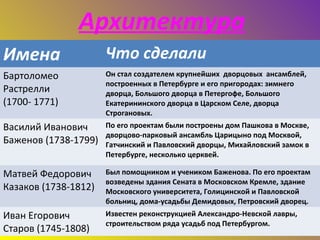 Архитектура
Имена Что сделали
Бартоломео
Растрелли
(1700- 1771)
Он стал создателем крупнейших дворцовых ансамблей,
построенных в Петербурге и его пригородах: зимнего
дворца, Большого дворца в Петергофе, Большого
Екатерининского дворца в Царском Селе, дворца
Строгановых.
Василий Иванович
Баженов (1738-1799)
По его проектам были построены дом Пашкова в Москве,
дворцово-парковый ансамбль Царицыно под Москвой,
Гатчинский и Павловский дворцы, Михайловский замок в
Петербурге, несколько церквей.
Матвей Федорович
Казаков (1738-1812)
Был помощником и учеником Баженова. По его проектам
возведены здания Сената в Московском Кремле, здание
Московского университета, Голицинской и Павловской
больниц, дома-усадьбы Демидовых, Петровский дворец.
Иван Егорович
Старов (1745-1808)
Известен реконструкцией Александро-Невской лавры,
строительством ряда усадьб под Петербургом.
 