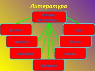 Литература
Жанры
литературы…
ода
басня
элегия
трагедия
комедия
повесть
роман
 