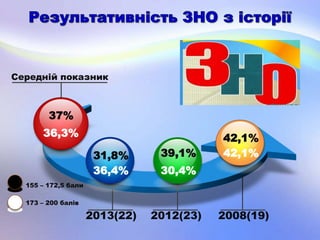 Середній показник
2008(19)
31,8% 39,1%
42,1%
2012(23)2013(22)
37%
36,3%
42,1%
30,4%36,4%
155 – 172,5 бали
173 – 200 балів
 