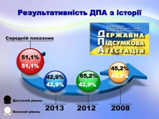 Середній показник
2008
42,9% 65,2%
45,2%
20122013
51,1%
Середній показник
2008
42,9% 65,2%
45,2%
20122013
51,1%
51,1%
42,9%
42,9%42,9%
Достатній рівень
Високий рівень
 