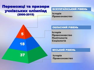 ВСЕУКРАЇНСЬКИЙ РІВЕНЬ
Історія
Правознавство
ОБЛАСНИЙ РІВЕНЬ
Історія
Правознавство
Політологія
Соціологія
МІСЬКИЙ РІВЕНЬ
5
18
37 Історія
Правознавство
 