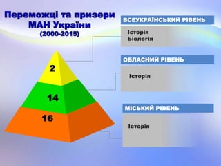 ВСЕУКРАЇНСЬКИЙ РІВЕНЬ
Історія
Біологія
ОБЛАСНИЙ РІВЕНЬ
Історія
МІСЬКИЙ РІВЕНЬ
2
14
16
Історія
 