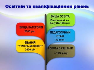 ВИЩА ОСВІТА
Ростовський на
Дону ДУ, 1985 рік
ВИЩА КАТЕГОРІЯ
2000 рік
ЗВАННЯ
“УЧИТЕЛЬ-МЕТОДИСТ”
2000 рік РОБОТА В КЗШ №111
з 1982 року
ПЕДАГОГІЧНИЙ
СТАЖ
32 роки
 