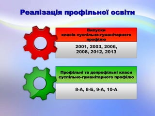 Профільні та допрофільні класи
суспільно-гуманітарного профілю
8-А, 8-Б, 9-А, 10-А
2001, 2003, 2006,
2008, 2012, 2013
Випуски
класів суспільно-гуманітарного
профілю
 