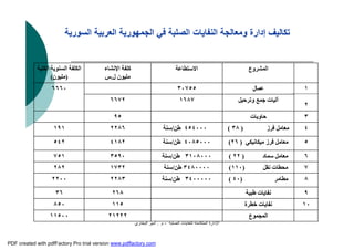 ‫اﻟﺼﻠﺒﺔ‬ ‫ﻟﻠﻨﻔﺎﯾﺎت‬ ‫اﻟﻤﺘﻜﺎﻣﻠﺔ‬ ‫اﻹدارة‬-‫م‬.‫اﻟﺒﺨﺎري‬ ‫أﻣﯿﺮ‬
‫اﻟﻤﺠﻤﻮع‬٢١٢٢٢١١٥٠٠
١٠‫ﺧﻄﺮة‬ ‫ﻧﻔﺎﯾﺎت‬١١٥٨٥٠
٩‫ﻃﺒﯿﺔ‬ ‫ﻧﻔﺎﯾﺎت‬٢٦٨٣٦
٨‫ﻣﻄﺎﻣﺮ‬)٤٠(٣٤٠٠٠٠٠‫ﻃﻦ‬/‫ﺳﻨﺔ‬٢٢٨٣٢٢٠٠
٧‫ﻧﻘﻞ‬ ‫ﻣﺤﻄﺎت‬)١١٠(٣٤٨٠٠٠٠‫ﻃﻦ‬/‫ﺳﻨﺔ‬١٧٣٢٢٨٢
٦‫ﺳﻤﺎد‬ ‫ﻣﻌﺎﻣﻞ‬)٢٢(٣١٠٨٠٠٠‫ﻃﻦ‬/‫ﺳﻨﺔ‬٣٥٩٠٧٥١
٥‫ﻣﯿﻜﺎﻧﯿﻜﻲ‬ ‫ﻓﺮز‬ ‫ﻣﻌﺎﻣﻞ‬)٢٦(٤٠٨٥٠٠٠‫ﻃﻦ‬/‫ﺳﻨﺔ‬٤١٨٢٥٤٢
٤‫ﻓﺮز‬ ‫ﻣﻌﺎﻣﻞ‬)٣٨(٤٥٤٠٠٠‫ﻃﻦ‬/‫ﺳﻨﺔ‬٢٢٨٦١٩١
٣‫ﺣﺎوﯾﺎت‬٩٥
‫وﺗﺮﺣﯿﻞ‬ ‫ﺟﻤﻊ‬ ‫آﻟﯿﺎت‬١٦٨٧٦٦٧٢
١
٢
‫ﻋﻤﺎل‬٣٠٧٥٥٦٦٦٠
‫اﻟﻤﺸﺮوع‬‫اﻻﺳﺘﻄﺎﻋﺔ‬‫اﻹﻧﺸﺎء‬ ‫ﻛﻠﻔﺔ‬
‫ل‬ ‫ﻣﻠﯿﻮن‬.‫س‬
‫اﻟﻜﻠﯿﺔ‬ ‫اﻟﺴﻨﻮﯾﺔ‬ ‫اﻟﻜﻠﻔﺔ‬
)‫ﻣﻠﯿﻮن‬(
‫اﻟﺼﻠﺒ‬ ‫اﻟﻨﻔﺎﯾﺎت‬ ‫وﻣﻌﺎﻟﺠﺔ‬ ‫إدارة‬ ‫ﺗﻜﺎﻟﯿﻒ‬‫ﺔ‬‫اﻟﺴﻮرﯾﺔ‬ ‫اﻟﻌﺮﺑﯿﺔ‬ ‫اﻟﺠﻤﮭﻮرﯾﺔ‬ ‫ﻓﻲ‬
PDF created with pdfFactory Pro trial version www.pdffactory.com
 