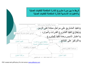 ‫اﻟﺼﻠﺒﺔ‬ ‫ﻟﻠﻨﻔﺎﯾﺎت‬ ‫اﻟﻤﺘﻜﺎﻣﻠﺔ‬ ‫اﻹدارة‬-‫م‬.‫اﻟﺒﺨﺎري‬ ‫أﻣﯿﺮ‬
‫اﻹدارة‬ ‫ﻣﺸﺮوع‬ ‫ﻣﺨﻄﻂ‬
‫اﻟﺼﻠﺒﺔ‬ ‫ﻟﻠﻨﻔﺎﯾﺎت‬ ‫اﻟﻤﺘﻜﺎﻣﻠﺔ‬
‫اﻟﻜﻠﻔﺔ‬ ‫واﺳﺘﺮداد‬ ‫اﻟﺘﻤﻮﯾﻞ‬
‫اﻟﻤﺸﻜﻼت‬ ‫ﺗﺤﺪﯾﺪ‬
‫اﻟﺤﻠﻮل‬ ‫ﺗﺤﺪﯾﺪ‬
‫اﻟﺤﻠﻮل‬ ‫ﺗﻨﻔﯿﺬ‬‫اﻟﺤﻠﻮل‬ ‫ﻣﺮاﻗﺒﺔ‬
‫اﻟﺤﻠﻮل‬ ‫ﺗﻘﯿﯿﻢ‬ ‫اﻹدارة‬ ‫ﻣﺸﺮوع‬ ‫ﻣﺨﻄﻂ‬
‫اﻟﺼﻠﺒﺔ‬ ‫ﻟﻠﻨﻔﺎﯾﺎت‬ ‫اﻟﻤﺘﻜﺎﻣﻠﺔ‬
§‫اﻟﺰﻣﻦ‬ ‫ﻋﻠﻰ‬ ‫ﻣﻤﺘﺪة‬ ‫ﻣﺮاﺣﻞ‬ ‫ﻋﻠﻰ‬ ‫اﻟﻤﺸﺎرﯾﻊ‬ ‫ﺗﻨﻔﯿﺬ‬
§‫واﻟﻤﻮارد‬ ‫اﻟﻘﺪرات‬ ‫اﻟﻤﺸﺮوع‬ ‫ﺗﻨﻔﯿﺬ‬ ‫ﯾﺠﺎري‬
§‫ﻟﻠﻤﺸﺮوع‬ ‫ﺗﻨﻔﯿﺬ‬ ‫وﺣﺪة‬ ‫ﺗﺄﺳﯿﺲ‬ ‫اﻋﺘﺒﺎر‬
§‫اﻟﻨﺘﺎﺋﺞ‬ ‫ﻋﻠﻰ‬ ‫اﻟﺘﺮﻛﯿﺰ‬
‫اﻟﺼﻠﺒﺔ‬ ‫ﻟﻠﻨﻔﺎﯾﺎت‬ ‫اﻟﻤﺘﻜﺎﻣﻠﺔ‬ ‫اﻹدارة‬ ‫ﻣﺸﺮوع‬ ‫دورة‬ ‫ﺑﯿﻦ‬ ‫ﻣﺎ‬ ‫اﻟﺮﺑﻂ‬
‫واﻻﻋﺘﺒﺎرات‬‫اﻷﺳﺎﺳﯿﺔ‬‫اﻟﺼﻠﺒﺔ‬ ‫ﻟﻠﻨﻔﺎﯾﺎت‬ ‫اﻟﻤﺘﻜﺎﻣﻠﺔ‬ ‫ﻟﻺدارة‬
‫اﻟ‬‫ﺘﺠﮭﯿﺰات‬‫واﻟﺘﻘﻨﯿﺎت‬
‫ﺳﯿﺎﺳﯿ‬‫ﺔ‬‫وﻗﺎﻧﻮﻧﯿ‬‫ﺔ‬‫وﻣﺆﺳﺴﺎﺗﯿ‬‫ﺔ‬
‫اﻟﻌﺎم‬ ‫اﻟﻮﻋﻲ‬/‫ﻣﺸﺎرﻛﺔ‬‫اﻟﻤﺠﺘﻤﻊ‬
‫اﻟﺨﺎص‬ ‫اﻟﻘﻄﺎع‬ ‫ﻣﺴﺎھﻤﺔ‬
PDF created with pdfFactory Pro trial version www.pdffactory.com
 
