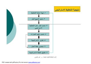 ‫اﻟﺼﻠﺒﺔ‬ ‫ﻟﻠﻨﻔﺎﯾﺎت‬ ‫اﻟﻤﺘﻜﺎﻣﻠﺔ‬ ‫اﻹدارة‬-‫م‬.‫اﻟﺒﺨﺎري‬ ‫أﻣﯿﺮ‬
‫اﻻﺳﺘﺮاﺗﯿﺠﻲ‬ ‫اﻟﺘﺨﻄﯿﻂ‬ ‫ﻣﻨﮭﺠﯿﺔ‬
١-‫اﻟﺘﺨﻄﯿﻂ‬ ‫ﻋﻤﻠﯿﺔ‬ ‫ﺗﮭﯿﺌﺔ‬
٢-‫اﻟﻌﺎم‬ ‫اﻟﻤﻨﮭﺞ‬ ‫ﺗﺤﺪﯾﺪ‬
٣-‫اﻟﺘﺨﻄﯿﻂ‬ ‫ﻋﻤﻞ‬ ‫إﻃﺎر‬ ‫ﺗﺤﺪﯾﺪ‬
‫اﻻﺳﺘﺮاﺗﯿﺠﻲ‬
٤-‫اﻟﺨﯿﺎرات‬ ‫وﺗﻘﯿﯿﻢ‬ ‫ﺗﺤﺪﯾﺪ‬
٥-‫اﻻﺳﺘﺮاﺗﯿﺠﯿﺔ‬ ‫ﺗﻄﻮﯾﺮ‬
٧-‫اﻻﺳﺘﺮاﺗﯿﺠﯿﺔ‬ ‫اﻟﺨﻄﺔ‬ ‫ﺗﻄﺒﯿﻖ‬
٦-‫اﻟﻌﻤﻞ‬ ‫ﺧﻄﺔ‬ ‫ﺗﺤﻀﯿﺮ‬
PDF created with pdfFactory Pro trial version www.pdffactory.com
 