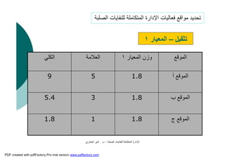‫اﻟﺼﻠﺒﺔ‬ ‫ﻟﻠﻨﻔﺎﯾﺎت‬ ‫اﻟﻤﺘﻜﺎﻣﻠﺔ‬ ‫اﻹدارة‬-‫م‬.‫اﻟﺒﺨﺎري‬ ‫أﻣﯿﺮ‬
‫ﺗﺜﻘﯿﻞ‬–‫اﻟﻤﻌﯿﺎر‬١
1.8
5.4
9
‫اﻟﻜﻠﻲ‬
1
3
5
‫اﻟﻌﻼﻣﺔ‬
1.8
1.8
1.8
‫اﻟﻤﻌﯿﺎر‬ ‫وزن‬١
‫ج‬ ‫اﻟﻤﻮﻗﻊ‬
‫ب‬ ‫اﻟﻤﻮﻗﻊ‬
‫أ‬ ‫اﻟﻤﻮﻗﻊ‬
‫اﻟﻤﻮﻗﻊ‬
‫اﻟﺼﻠﺒﺔ‬ ‫ﻟﻠﻨﻔﺎﯾﺎت‬ ‫اﻟﻤﺘﻜﺎﻣﻠﺔ‬ ‫اﻹدارة‬ ‫ﻓﻌﺎﻟﯿﺎت‬ ‫ﻣﻮاﻗﻊ‬ ‫ﺗﺤﺪﯾﺪ‬
PDF created with pdfFactory Pro trial version www.pdffactory.com
 