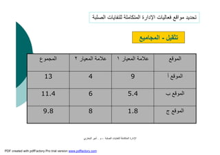 ‫اﻟﺼﻠﺒﺔ‬ ‫ﻟﻠﻨﻔﺎﯾﺎت‬ ‫اﻟﻤﺘﻜﺎﻣﻠﺔ‬ ‫اﻹدارة‬-‫م‬.‫اﻟﺒﺨﺎري‬ ‫أﻣﯿﺮ‬
‫ﺗﺜﻘﯿﻞ‬-‫اﻟﻤﺠﺎﻣﯿﻊ‬
9.8
11.4
13
‫اﻟﻤﺠﻤﻮع‬
8
6
4
‫اﻟﻤﻌﯿﺎر‬ ‫ﻋﻼﻣﺔ‬٢
1.8
5.4
9
‫اﻟﻤﻌﯿﺎر‬ ‫ﻋﻼﻣﺔ‬١
‫ج‬ ‫اﻟﻤﻮﻗﻊ‬
‫ب‬ ‫اﻟﻤﻮﻗﻊ‬
‫أ‬ ‫اﻟﻤﻮﻗﻊ‬
‫اﻟﻤﻮﻗﻊ‬
‫اﻟﺼﻠﺒﺔ‬ ‫ﻟﻠﻨﻔﺎﯾﺎت‬ ‫اﻟﻤﺘﻜﺎﻣﻠﺔ‬ ‫اﻹدارة‬ ‫ﻓﻌﺎﻟﯿﺎت‬ ‫ﻣﻮاﻗﻊ‬ ‫ﺗﺤﺪﯾﺪ‬
PDF created with pdfFactory Pro trial version www.pdffactory.com
 
