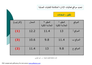 ‫اﻟﺼﻠﺒﺔ‬ ‫ﻟﻠﻨﻔﺎﯾﺎت‬ ‫اﻟﻤﺘﻜﺎﻣﻠﺔ‬ ‫اﻹدارة‬-‫م‬.‫اﻟﺒﺨﺎري‬ ‫أﻣﯿﺮ‬
‫ﺗﺜﻘﯿﻞ‬-‫اﻟﻤﻌﺪﻻت‬
(2)
(3)
(1)
)‫اﻟﺘﺮﺗﯿﺐ‬(
11.4
10.6
12.2
‫اﻟﻤﻌﺪل‬
13
9.8
11.4
‫ّﻢ‬‫ﯿ‬‫اﻟﻤﻘ‬٢
‫اﻟﻜﻠﯿﺔ‬ ‫اﻟﻌﻼﻣﺔ‬
9.8
11.4
13
‫ّﻢ‬‫ﯿ‬‫اﻟﻤﻘ‬١
‫اﻟﻜﻠﯿﺔ‬ ‫اﻟﻌﻼﻣﺔ‬
‫ج‬ ‫اﻟﻤﻮﻗﻊ‬
‫ب‬ ‫اﻟﻤﻮﻗﻊ‬
‫أ‬ ‫اﻟﻤﻮﻗﻊ‬
‫اﻟﻤﻮﻗﻊ‬
‫اﻟﺼﻠﺒﺔ‬ ‫ﻟﻠﻨﻔﺎﯾﺎت‬ ‫اﻟﻤﺘﻜﺎﻣﻠﺔ‬ ‫اﻹدارة‬ ‫ﻓﻌﺎﻟﯿﺎت‬ ‫ﻣﻮاﻗﻊ‬ ‫ﺗﺤﺪﯾﺪ‬
PDF created with pdfFactory Pro trial version www.pdffactory.com
 