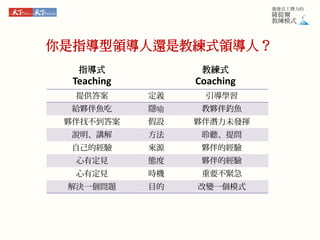 你是指導型領導人還是教練式領導人？
指導式
Teaching
提供答案 定義 引導學習
給夥伴魚吃 隱喻 教夥伴釣魚
夥伴找不到答案 假設 夥伴潛力未發揮
說明、講解 方法 聆聽、提問
自己的經驗 來源 夥伴的經驗
心有定見 態度 夥伴的經驗
心有定見 時機 重要不緊急
解決一個問題 目的 改變一個模式
教練式
Coaching
 