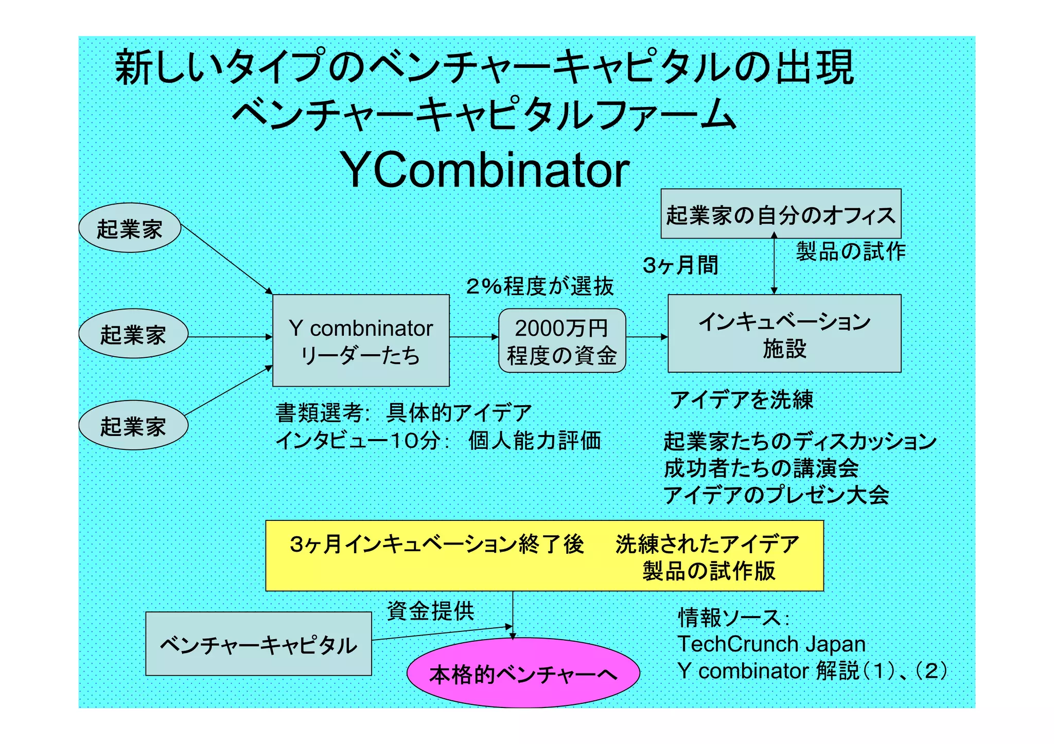 新しいタイプのベンチャーキャピタルの出現
ベンチャーキャピタルファーム　
YCombinator
　　　　
　　　　
Y combninator
リーダーたち
起業家
起業家
起業家
書類選考:　具体的アイデア
インタビュー１０分：　個人能力評価
2000万円
程度の資金
インキュベーション
施設
アイデアを洗練
起業家たちのディスカッション
成功者たちの講演会
アイデアのプレゼン大会
起業家の自分のオフィス
製品の試作
３ヶ月間
２％程度が選抜
３ヶ月インキュベーション終了後　　洗練されたアイデア
　　　　　　　　　　　　　　　　　　　　　　製品の試作版
本格的ベンチャーへ
ベンチャーキャピタル
資金提供 情報ソース：
TechCrunch Japan
Y combinator 解説（１）、（２）
 