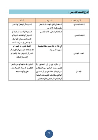 9
: ‫املدرسي‬ ‫العنف‬ ‫أنواع‬
‫العنف‬ ‫أنواع‬‫التعريف‬‫أمثلة‬
‫العنف‬‫اجلسدي‬‫ال‬ ‫استخدام‬‫بشكل‬ ‫اجلسدية‬ ‫قوة‬
‫اآلخرين‬ ‫جتاه‬ ‫متعمد‬.
‫العض‬ ‫أو‬ ‫الركل‬ ‫أو‬ ‫الضرب‬
‫العنف‬‫النفسي‬
‫النفسي‬ ‫األمل‬ ‫أساليب‬ ‫استخدام‬.‫السخرية‬‫أ‬‫أو‬ ‫الننذ‬ ‫أو‬ ‫واإلهانة‬
‫النابية‬ ‫األلفاظ‬ ‫أو‬ ‫التهميش‬‫أو‬
‫التواصل‬ ‫مواقع‬ ‫عرب‬ ‫اإلساءة‬
‫أ‬ ‫االجتماعي‬‫الشائعات‬ ‫نشر‬ ‫و‬.
‫اجلنسي‬ ‫العنف‬
‫أي‬‫جنسية‬ ‫داللة‬ ‫حيمل‬ ‫فعل‬ ‫أو‬ ‫قول‬
‫رمزية‬ ‫أو‬ ‫صرحية‬.
‫أو‬ ‫اللمس‬ ‫أو‬ ‫النذيء‬ ‫اللفظ‬
‫أو‬ ‫اإلمياء‬ ‫أو‬ ‫اجلسدي‬ ‫االحتكاك‬
‫أو‬ ‫إباحية‬ ‫ملواد‬ ‫التعريض‬ ‫أو‬ ‫الغمز‬
‫املمارسة‬.‫الفعلية‬
‫اإلهمال‬
‫يؤدي‬ ‫سلوك‬ ‫أي‬‫يف‬ ‫القصور‬ ‫إىل‬
‫أ‬ ‫خدمة‬ ‫تقديم‬‫املسئولني‬ ‫من‬ ‫ساسية‬
‫الرعاية‬ ‫عن‬‫ك‬‫احلرمان‬‫التقصري‬ ‫أو‬
‫الواضح‬‫توفري‬ ‫يف‬‫الطنية‬ ‫الضروريات‬
‫العاطفية‬ ‫أو‬ ‫التعليمية‬ ‫أو‬ ‫الغذائية‬ ‫أو‬.
‫من‬ ‫حرمانه‬ ‫أو‬ ‫عالجه‬ ‫يف‬ ‫التهاون‬
‫عدم‬ ‫أو‬ ‫اللعب‬ ‫أو‬ ‫احلب‬ ‫أو‬ ‫التعليم‬
‫تشجيعه‬ ‫أو‬ ‫تعزيزه‬.
 