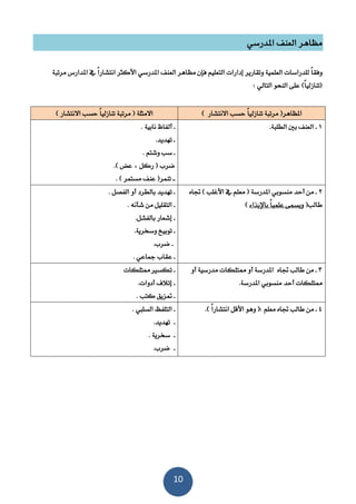 10
‫مظاهر‬‫ال‬‫عنف‬‫امل‬‫درسي‬
ً‫ا‬‫وفق‬‫إد‬ ‫وتقارير‬ ‫العلمية‬ ‫للدراسات‬‫مظاهر‬ ‫فإن‬ ‫التعليم‬ ‫ارات‬‫العنف‬‫مرتنة‬ ‫املدارس‬ ‫يف‬ ً‫ا‬‫انتشار‬ ‫األكثر‬ ‫املدرسي‬
)ً‫ا‬‫(تنازلي‬: ‫التالي‬ ‫النحو‬ ‫على‬
) ‫االنتشار‬ ‫حسب‬ ً‫ا‬‫تنازلي‬ ‫مرتنة‬ (‫املظاهر‬) ‫االنتشار‬ ‫حسب‬ ً‫ا‬‫تنازلي‬ ‫مرتنة‬ ( ‫االمثلة‬
3‫ـ‬‫بني‬ ‫العنف‬‫الطلنة‬.‫ـ‬‫نابية‬ ‫ألفاظ‬.
‫تهديد‬ ‫ـ‬.
‫ـ‬. ‫وشتم‬ ‫سب‬
‫ركل‬ ( ‫ضرب‬‫عض‬).
) ‫مستمر‬ ‫عنف‬ (‫تنمر‬ ‫ــ‬.
2‫جتاه‬ ) ‫األغلب‬ ‫يف‬ ‫معلم‬ ( ‫املدرسة‬ ‫منسوبي‬ ‫أحد‬ ‫من‬ ‫ـ‬
‫طالب‬(‫باإليذاء‬ ً‫ا‬‫علمي‬ ‫ويسمى‬)
. ‫الفصل‬ ‫أو‬ ‫بالطرد‬ ‫تهديد‬ ‫ـ‬
‫ـ‬‫شأنه‬ ‫من‬ ‫التقليل‬.
.‫بالفشل‬ ‫إشعار‬ ‫ـ‬
.‫وسخرية‬ ‫توبيخ‬ ‫ـ‬
.‫ضرب‬ ‫ـ‬
. ‫مجاعي‬ ‫عقاب‬ ‫ـ‬
1‫أو‬ ‫مدرسية‬ ‫ممتلكات‬ ‫أو‬ ‫املدرسة‬ ‫جتاه‬ ‫طالب‬ ‫من‬ ‫ـ‬
‫املدرس‬ ‫منسوبي‬ ‫أحد‬ ‫ممتلكات‬‫ة‬.
‫ـ‬‫تكسري‬‫ممتلكات‬
‫ـ‬‫أدوات‬ ‫إتالف‬.
. ‫كتب‬ ‫متزيق‬ ‫ـ‬
4) ً‫ا‬‫انتشار‬ ‫األقل‬ ‫وهو‬ (: ‫معلم‬ ‫جتاه‬ ‫طالب‬ ‫من‬ ‫ـ‬.. ‫السليب‬ ‫التلفظ‬ ‫ـ‬
‫ـ‬‫تهديد‬.
‫ـ‬‫سخرية‬.
‫ـ‬‫ضرب‬.
 