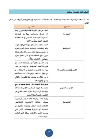 7
‫للعنف‬ ‫املفسرة‬ ‫النظريات‬
‫النحو‬ ‫على‬ ‫أبرزها‬ ‫إمجال‬ ‫وميكن‬ ‫الفلسفية‬ ‫منطلقاتها‬ ‫حسب‬ ‫العنيف‬ ‫للسلوك‬ ‫املفسرة‬ ‫والنظريات‬ ‫االجتاهات‬ ‫تعدد‬
: ‫التالي‬
‫النظرية‬‫التفسري‬
‫النيولوجية‬
‫)يعود‬ ‫(غريزي‬ ‫اإلنسانية‬ ‫الطنيعة‬ ‫من‬ ‫جزء‬ ‫العنف‬
‫تكوينية‬ ‫بيولوجية‬ ‫وخصائص‬ ‫عوامل‬ ‫إىل‬
) ‫داخلية‬ (‫كإ‬ً‫ال‬‫فمث‬ ‫جنسه‬ ‫أو‬ ‫الشخص‬ ‫ستعداد‬
. ‫اإلناث‬ ‫من‬ ً‫ا‬‫عنف‬ ‫أكثر‬ ‫الذكور‬
‫السلوكية‬
‫مع‬ ‫اإلنسان‬ ‫تفاعل‬ ‫عن‬ ‫ناتج‬ ‫متعلم‬ ‫سلوك‬ ‫العنف‬
ُ‫ي‬‫و‬ ‫بيئته‬‫م‬ ‫له‬ ‫حيصل‬ ‫ما‬ ‫نتيجة‬ ‫كتسب‬‫تعزيز‬ ‫ن‬
‫أو‬‫وذلك‬ ‫معني‬ ‫عنف‬ ‫سلوك‬ ‫بعد‬ ‫دعم‬‫على‬‫شكل‬
‫مادي‬ ‫تعزيز‬‫أو‬ )‫(مكافأة‬‫تعزيز‬ ‫شكل‬ ‫على‬
‫اجتماعي‬‫االبتسامة‬ (ً‫ال‬‫مث‬).
‫التعلم‬‫باملشاهدة‬) ‫النمذجة‬ (
‫يتعلم‬‫العنف‬ ‫سلوكيات‬ ‫من‬ ً‫ا‬‫كثري‬ ‫اإلنسان‬‫عن‬
‫مالحظة‬ ‫طريق‬) ‫مشاهدة‬ (‫عنف‬ ‫من‬ ‫يصدر‬ ‫ما‬
‫ال‬ ‫من‬ ‫سواء‬‫والدي‬‫املعلمني‬ ‫أو‬ ‫ن‬‫أو‬ ‫األصدقاء‬ ‫أو‬
‫عنف‬ ‫ألحداث‬ ‫اليومية‬ ‫املشاهد‬ ‫خالل‬ ‫من‬‫أمامه‬
‫وبالتالي‬ ‫التلفزيون‬ ‫يف‬ ‫يشاهده‬ ‫ما‬ ‫خالل‬ ‫من‬ ‫أو‬
.‫ويقلدها‬ ‫بها‬ ‫يقتدي‬
‫العدوان‬ ‫ـ‬ ‫اإلحناط‬
‫وضع‬ ‫أو‬ ‫هدفه‬ ‫حتقيق‬ ‫على‬ ‫الشخص‬ ‫قدرة‬ ‫عدم‬
‫طريقه‬ ‫يف‬ ‫عقنات‬‫باإلحناط‬ ‫يشعره‬ ‫قد‬‫قد‬ ‫مما‬
‫العنف‬ ‫سلوك‬ ‫ممارسة‬ ‫إىل‬ ‫به‬ ‫يؤدي‬‫من‬ ‫كنوع‬
. ‫السلنية‬ ‫الطاقة‬ ‫وتفريغ‬ ‫التنفيس‬
‫االجتماعية‬
‫اجملتمع‬ ‫ثقافة‬ ‫بطنيعة‬ ‫العنف‬ ‫يرتنط‬‫بطنيعة‬ ‫أو‬
‫االجتماعية‬ ‫التنشئة‬ ‫عمليات‬‫ًبعض‬‫ال‬‫(فمث‬
‫من‬ ‫كنوع‬ ‫وتشجعه‬ ‫العنف‬ ‫تدعم‬ ‫الثقافات‬
‫الشجاعة‬‫أو‬‫الرجولة‬‫و‬‫كذلك‬‫اليت‬ ‫األسر‬
‫واالحرتام‬ ‫احلب‬ ‫يسودها‬‫أبناءها‬ ‫لدى‬ ‫سيقل‬
‫العنف‬ ‫سلوك‬)
 