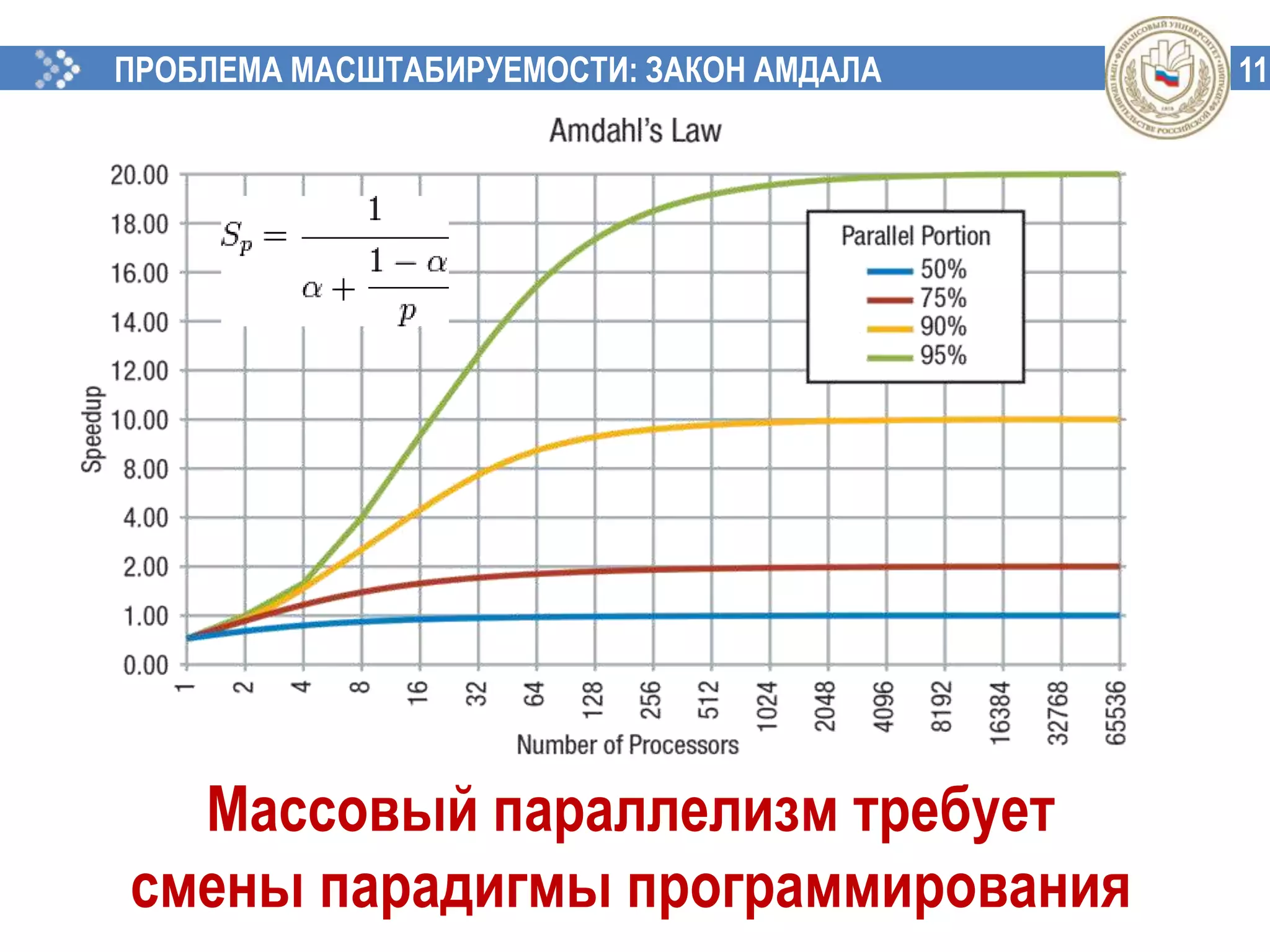 11ПРОБЛЕМА МАСШТАБИРУЕМОСТИ: ЗАКОН АМДАЛА
Массовый параллелизм требует
смены парадигмы программирования
 