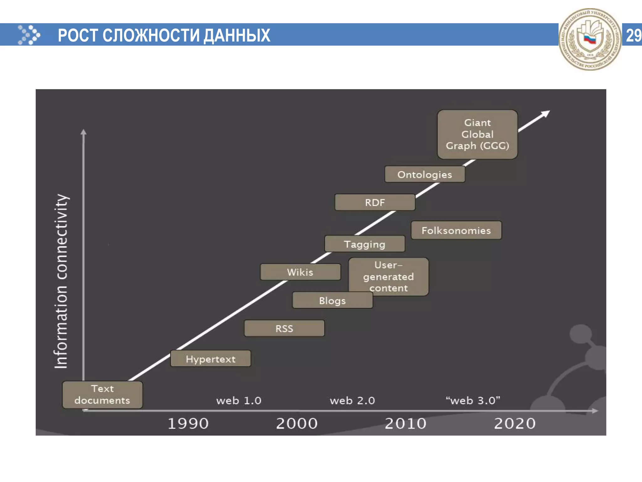 29РОСТ СЛОЖНОСТИ ДАННЫХ
 